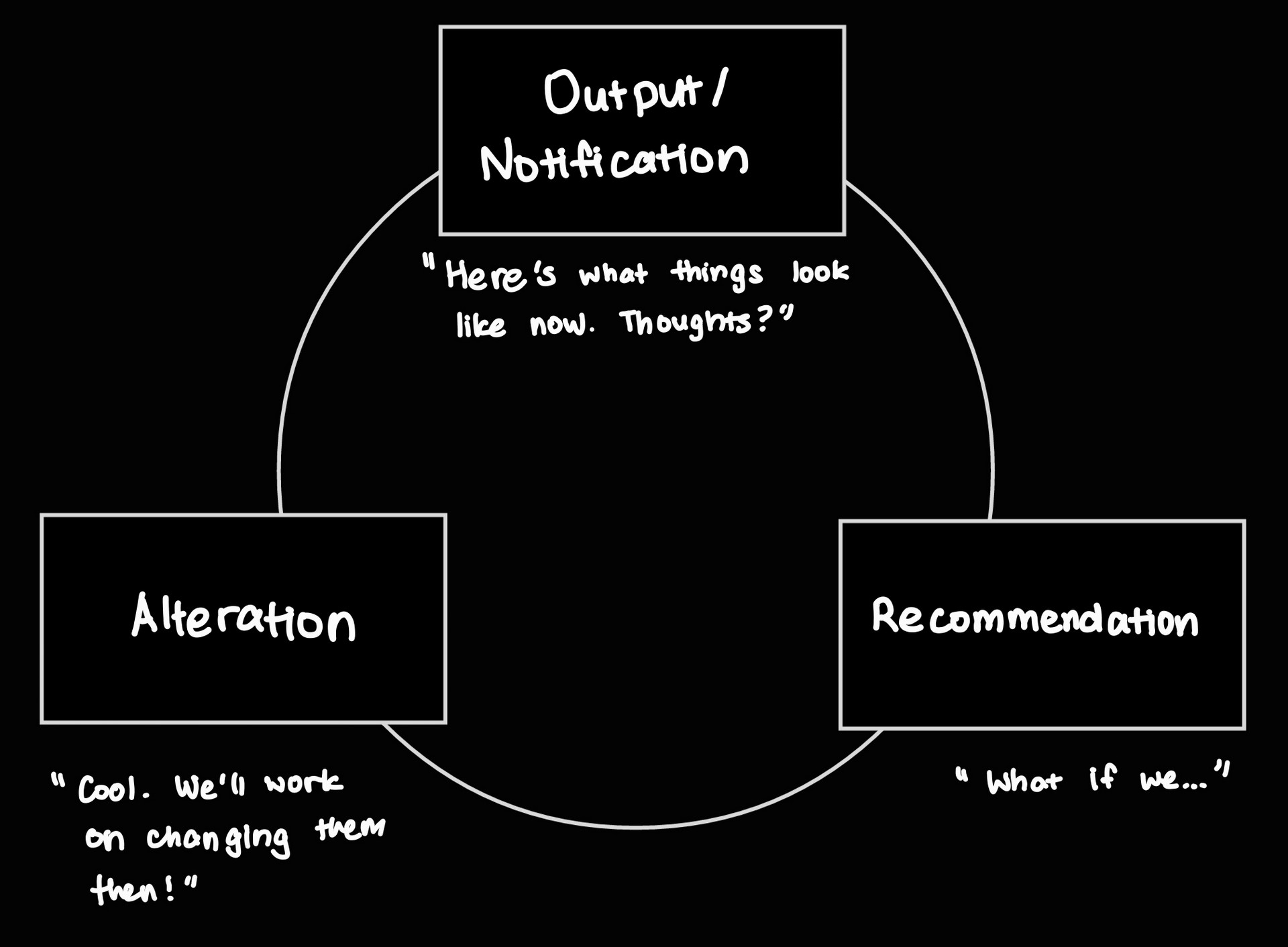 A diagram showing three things, 'Output/Notification', 'Recommendation', and 'Alteration' connected to each other.
