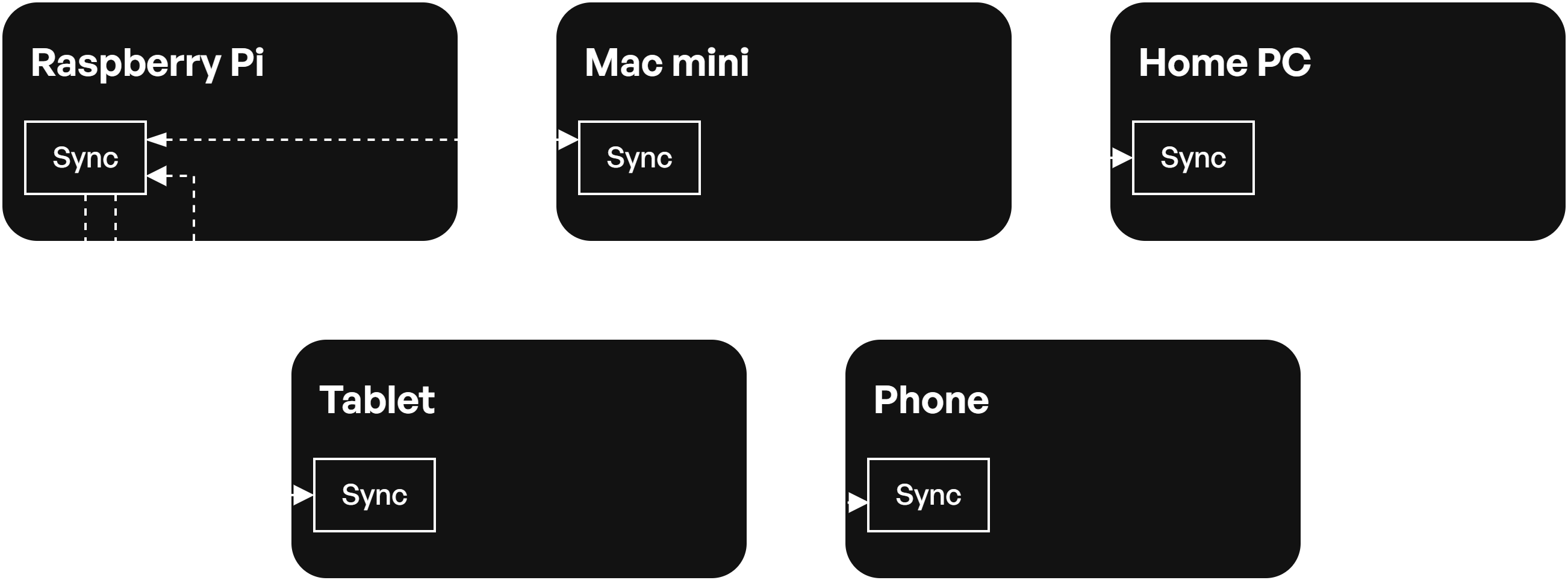 A diagram that shows five devices, titled 'Raspberry Pi', 'Mac mini', 'Home PC', 'Tablet', and 'Phone'. Each device has a folder called 'Sync', with each 'Sync' folder connected to each other with lines and pointed arrows.