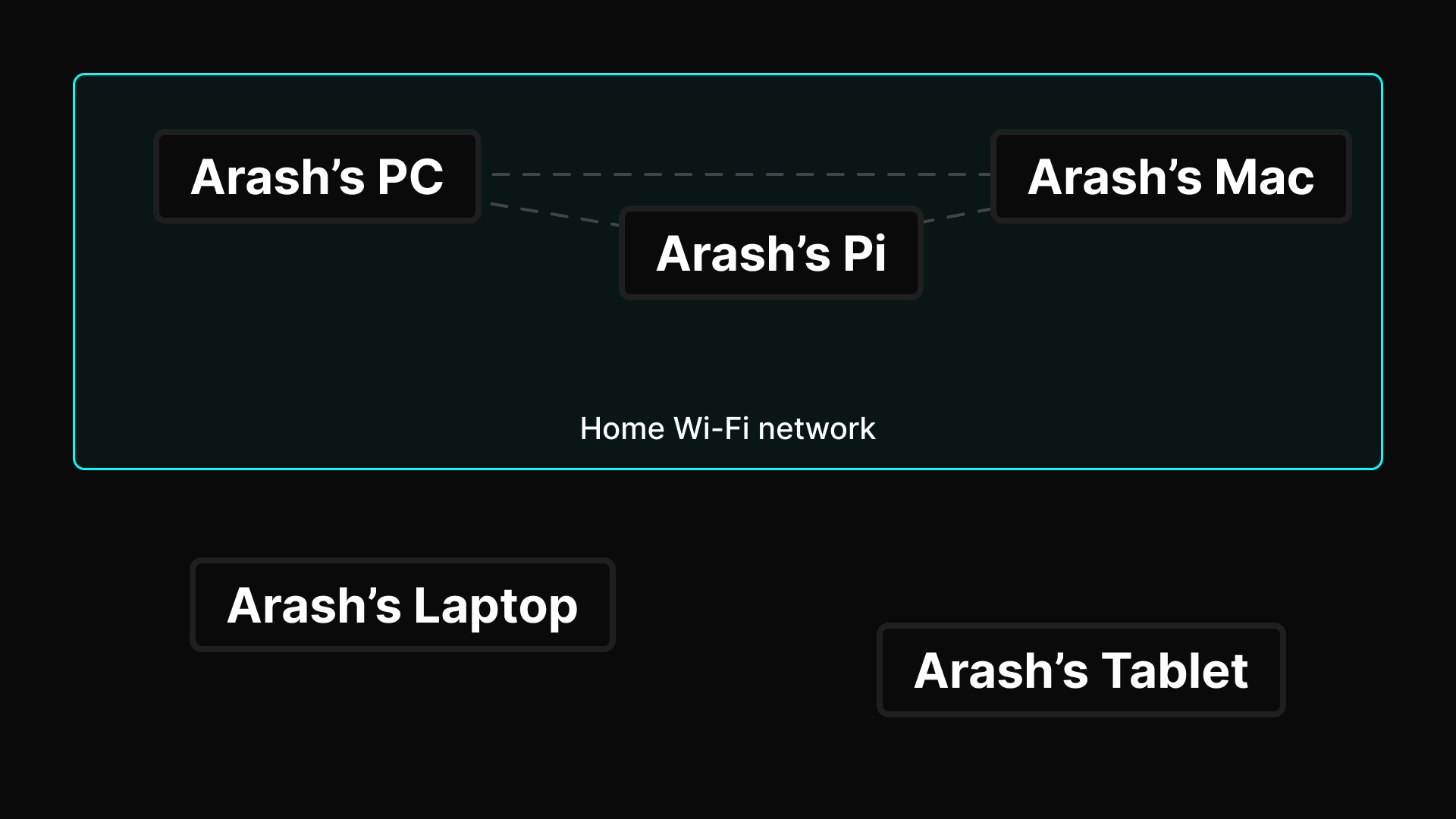 A graph-like network depicting three devices, Arash's PC, Arash's Mac, and Arash's Pi enveloped in a rectangle with the label 'Home Wi-Fi network' with lines interconnecting the devices. Outside of the rectangle are two devices, Arash's Laptop and Arash's Tablet.