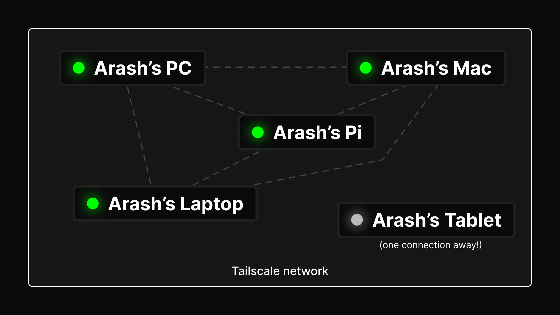 A graph-like network depicting five devices, Arash's PC, Arash's Mac, Arash's Pi, Arash's Laptop, and Arash's Tablet enveloped in a rectangle with the label 'Tailscale network' with lines interconnecting the devices. Arash's Tablet has a grey dot on it, indicating that it's offline from the network but can still be easily connected with one connection away.