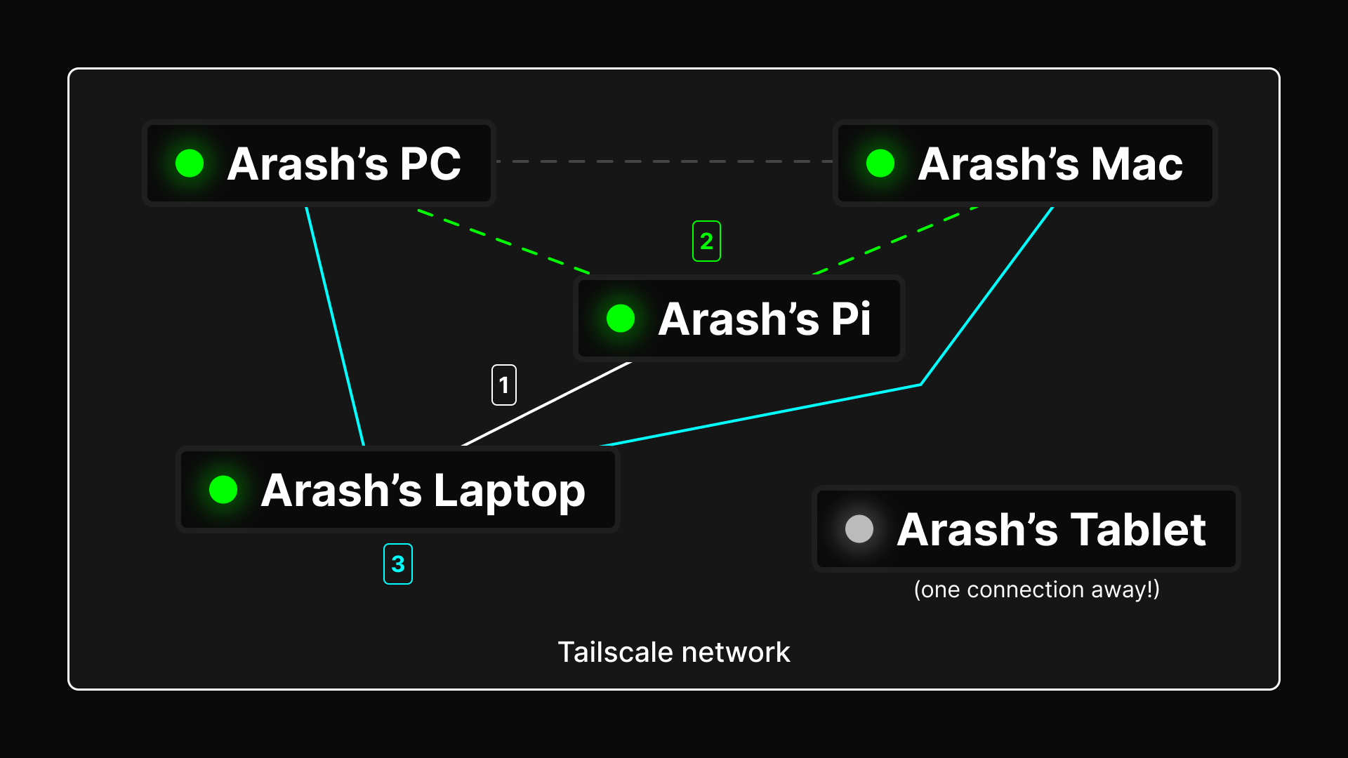 A graph-like network depicting with a line tracing from Arash's Laptop to Arash's Pi, then Arash's Pi to Arash's PC and Arash's Mac, and lastly Arash's Laptop to Arash's PC and Arash's Mac.